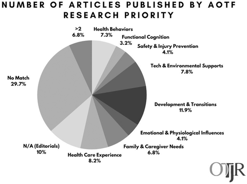 AOTF Priorities Mapped with OTJR Articles